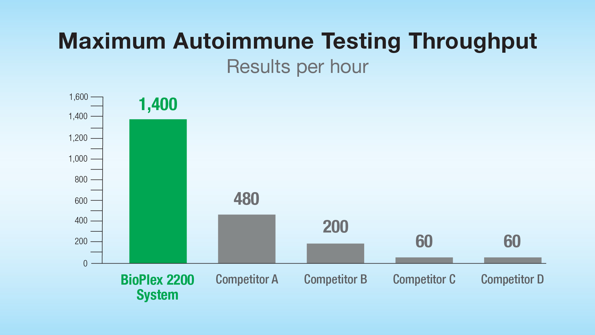BioPlex 2200 System can deliver nearly three times more results per hour than the closest competitor