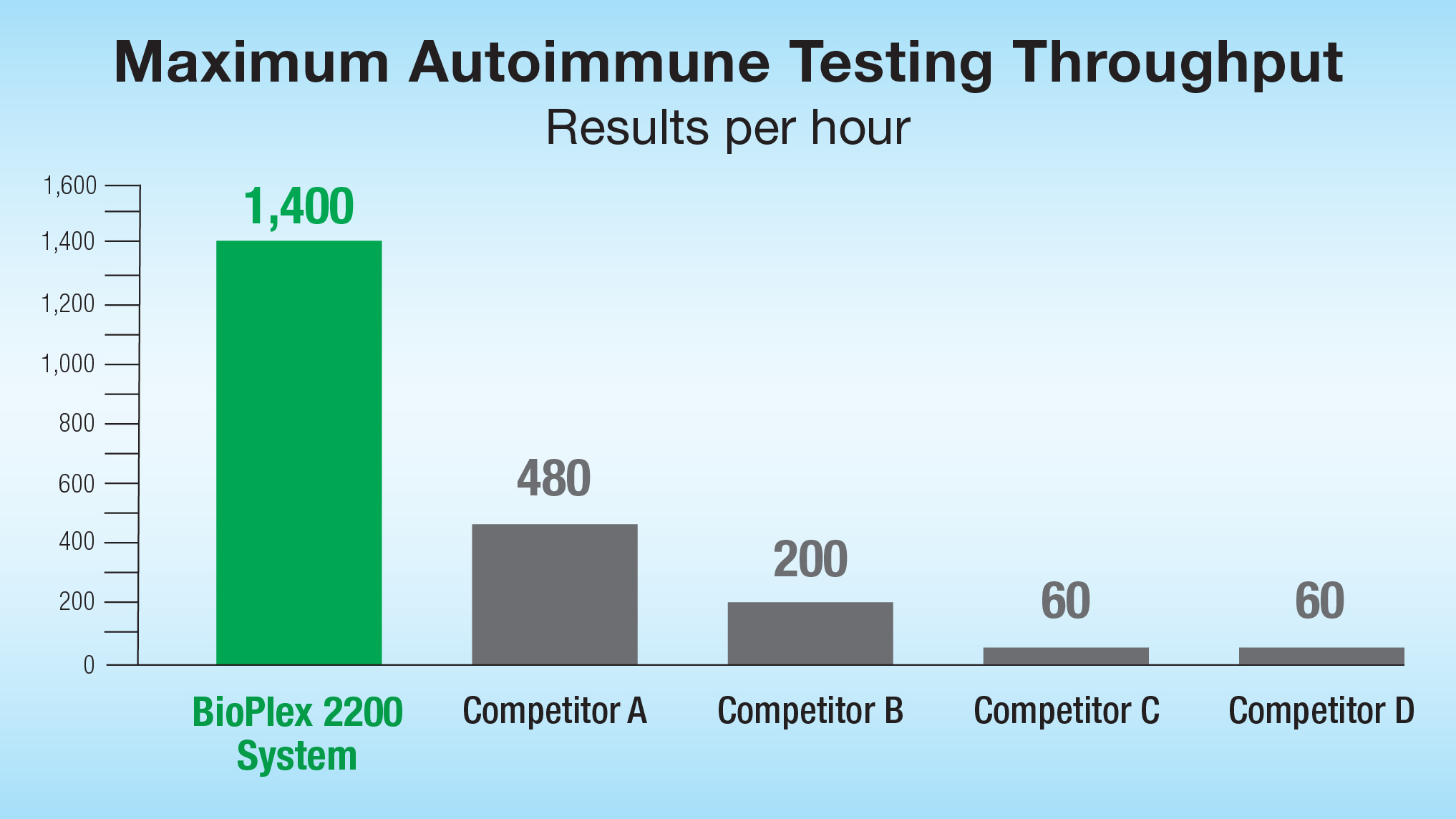 Improve Result Throughput and Turnaround Time