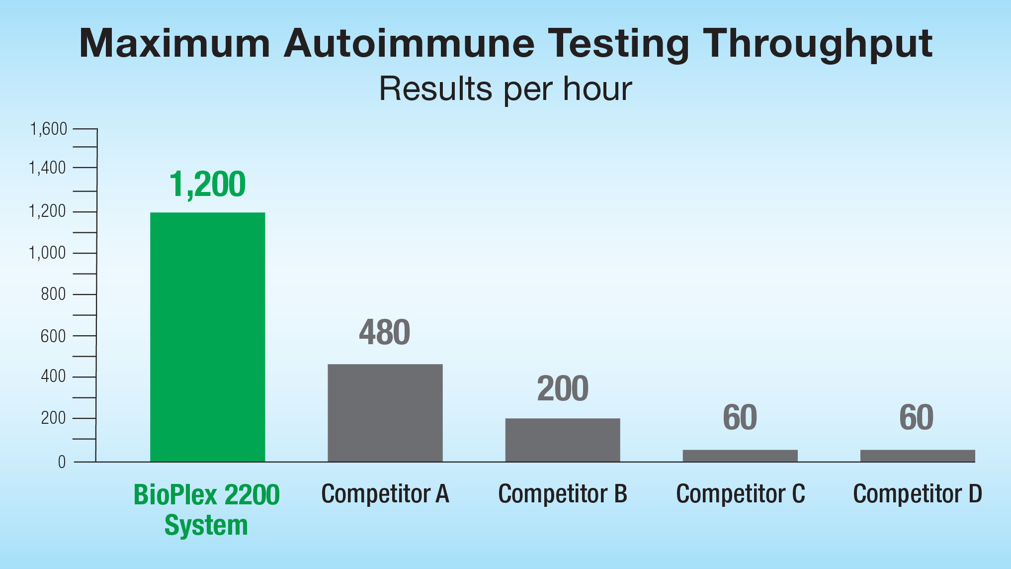 Improve Result Throughput and Turnaround Time