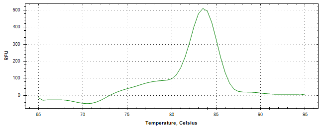 Melt curve analysis of above amplification.