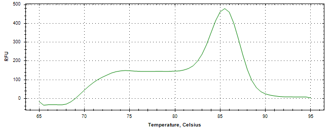 Melt curve analysis of above amplification.