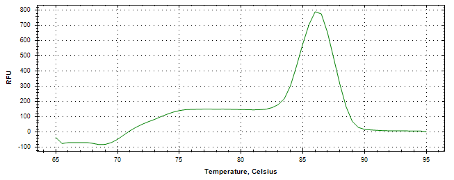 Melt curve analysis of above amplification.