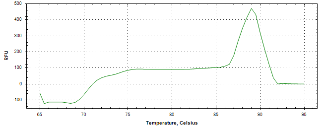 Melt curve analysis of above amplification.