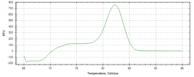 Melt curve analysis of above amplification.