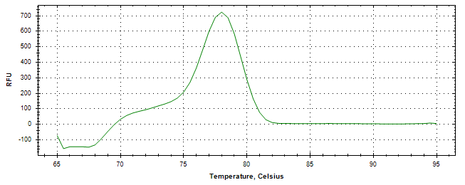 Melt curve analysis of above amplification.