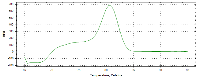 Melt curve analysis of above amplification.