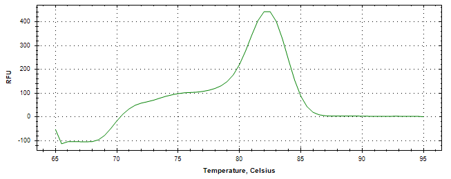 Melt curve analysis of above amplification.