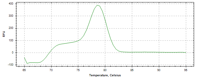 Melt curve analysis of above amplification.