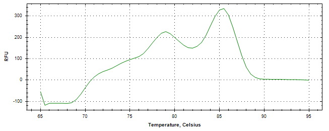 Melt curve analysis of above amplification.