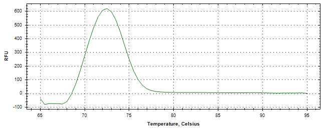 Melt curve analysis of above amplification.