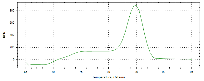 Melt curve analysis of above amplification.