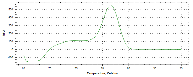 Melt curve analysis of above amplification.