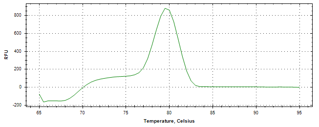 Melt curve analysis of above amplification.