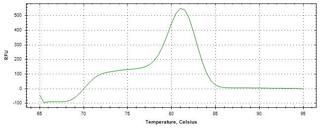 Melt curve analysis of above amplification.