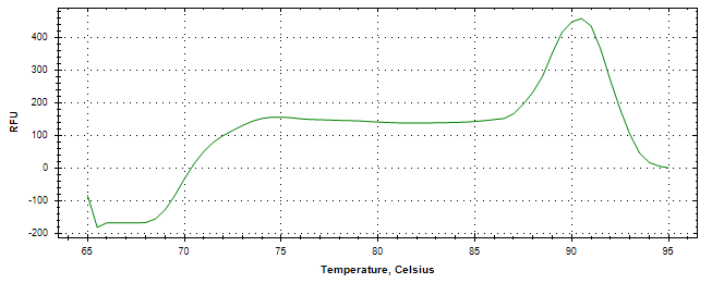 Melt curve analysis of above amplification.