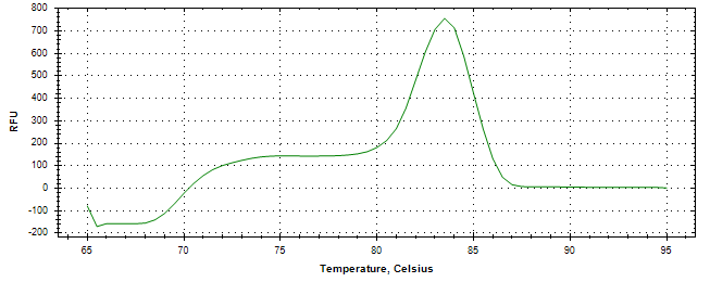 Melt curve analysis of above amplification.