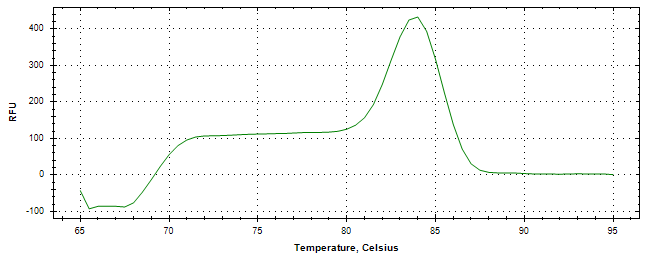 Melt curve analysis of above amplification.