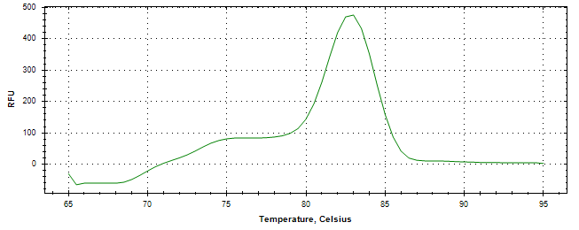 Melt curve analysis of above amplification.