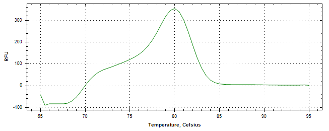 Melt curve analysis of above amplification.