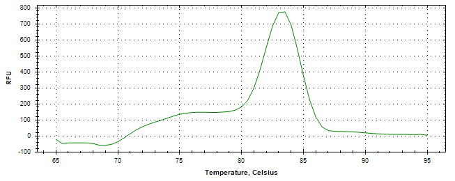 Melt curve analysis of above amplification.