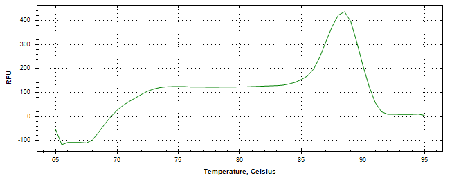 Melt curve analysis of above amplification.