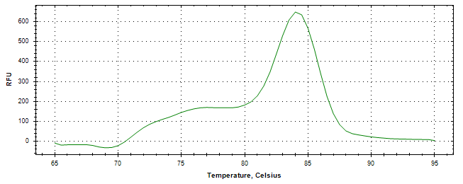 Melt curve analysis of above amplification.