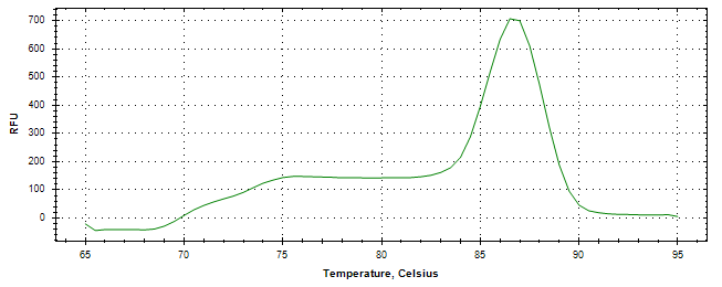 Melt curve analysis of above amplification.