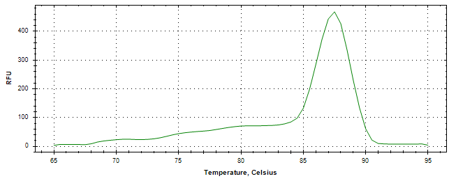 Melt curve analysis of above amplification.