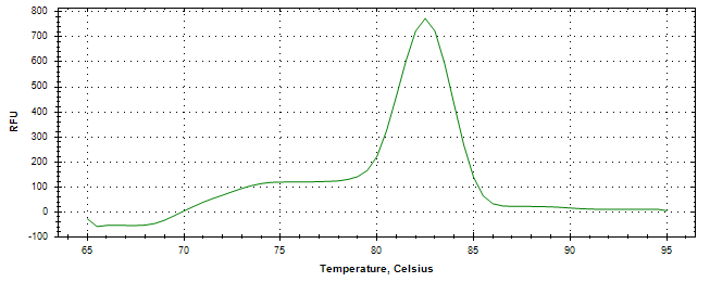 Melt curve analysis of above amplification.