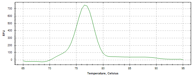 Melt curve analysis of above amplification.