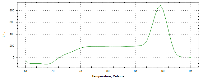 Melt curve analysis of above amplification.