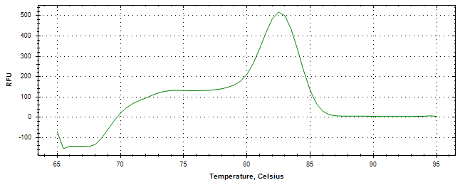 Melt curve analysis of above amplification.