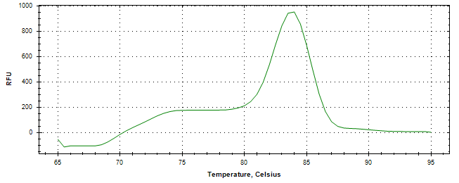 Melt curve analysis of above amplification.