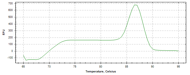 Melt curve analysis of above amplification.