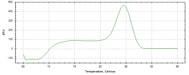 Melt curve analysis of above amplification.