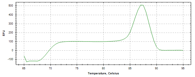 Melt curve analysis of above amplification.