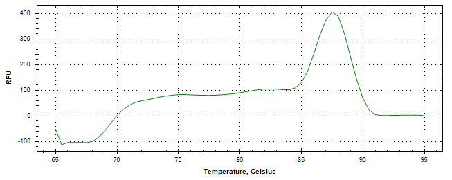 Melt curve analysis of above amplification.