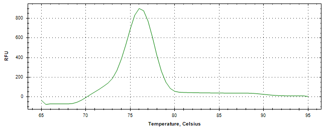 Melt curve analysis of above amplification.