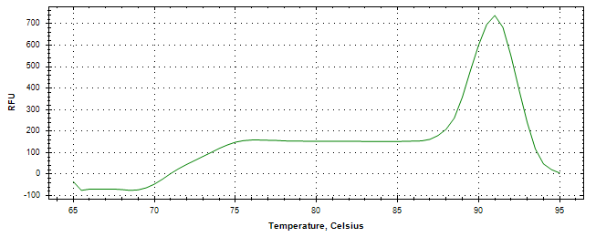 Melt curve analysis of above amplification.