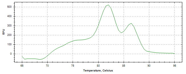 Melt curve analysis of above amplification.
