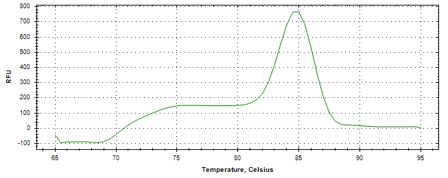 Melt curve analysis of above amplification.