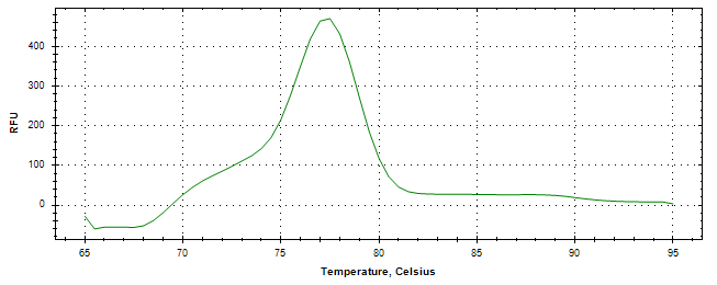 Melt curve analysis of above amplification.