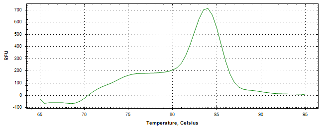 Melt curve analysis of above amplification.