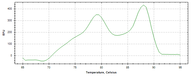 Melt curve analysis of above amplification.