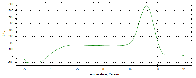 Melt curve analysis of above amplification.