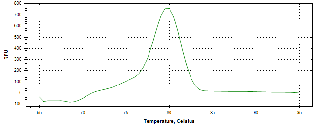 Melt curve analysis of above amplification.