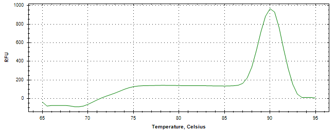 Melt curve analysis of above amplification.