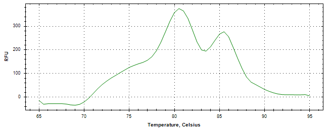 Melt curve analysis of above amplification.
