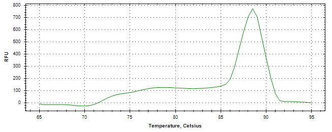 Melt curve analysis of above amplification.