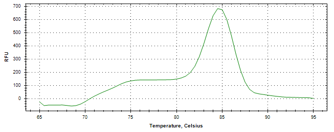 Melt curve analysis of above amplification.